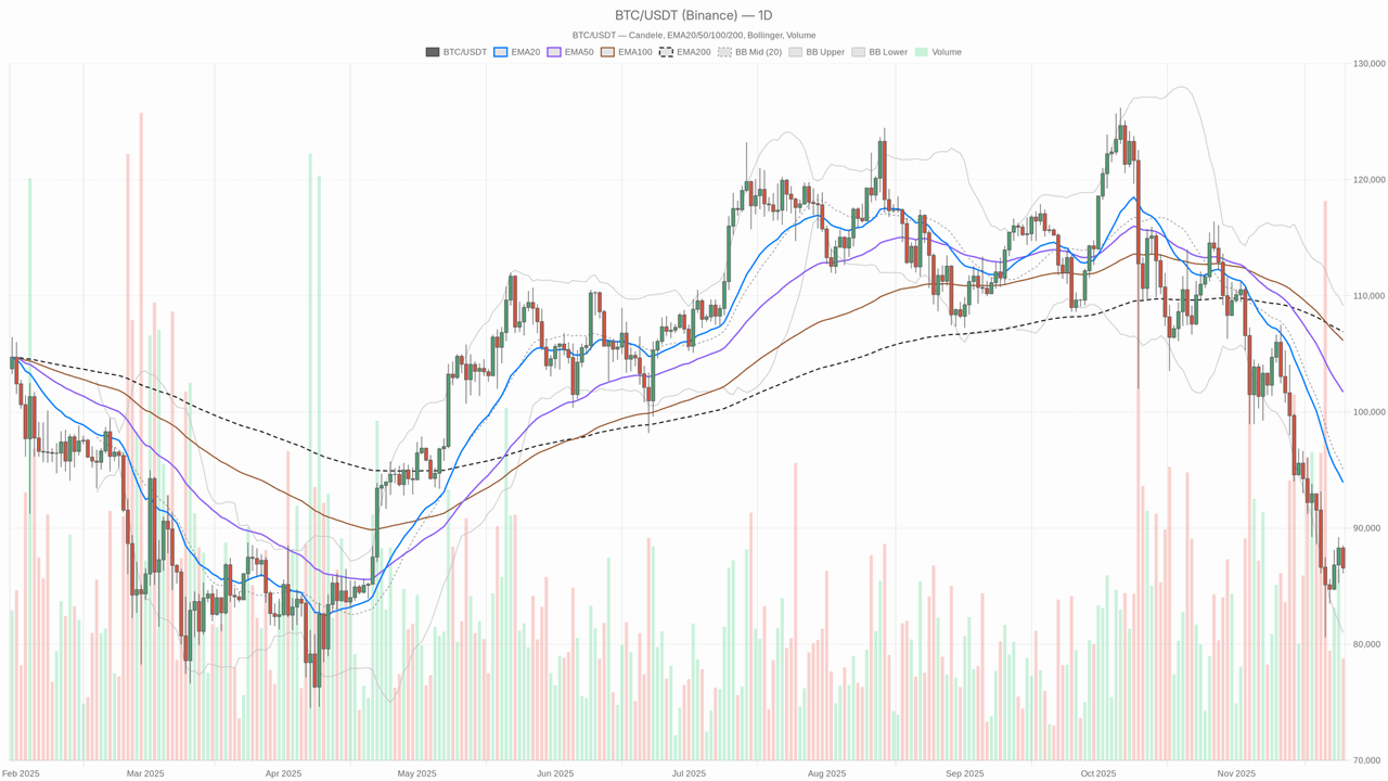 BTC/USDT — biểu đồ hàng ngày với nến, EMA20/EMA50 và khối lượng.
