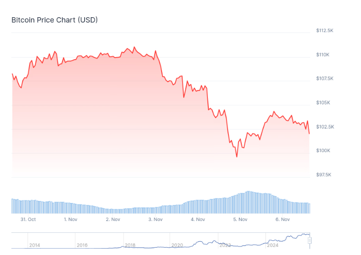 Biểu đồ giá BTC 7 ngày. Nguồn: CoinGecko