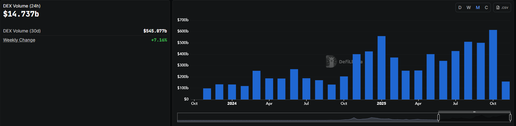 Hoạt động DEX cũng tăng trong tháng 10, kết hợp giữa khối lượng giao dịch giao ngay và giao dịch DEX vĩnh viễn. | Nguồn: DeFiLlama