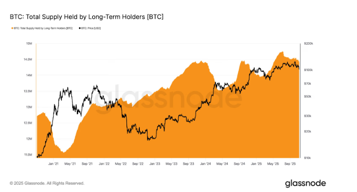Tổng nguồn cung Bitcoin do những người nắm giữ lâu năm nắm giữ. Nguồn: glassnode
