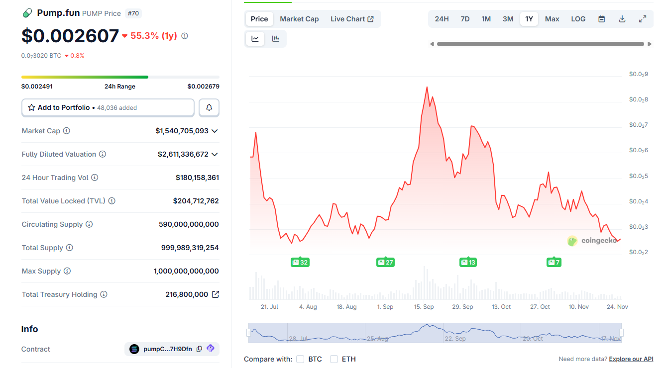 PUMP giao dịch gần mức thấp nhất trong năm 2025, bất chấp việc mua lại thường xuyên. | Nguồn: Coingecko