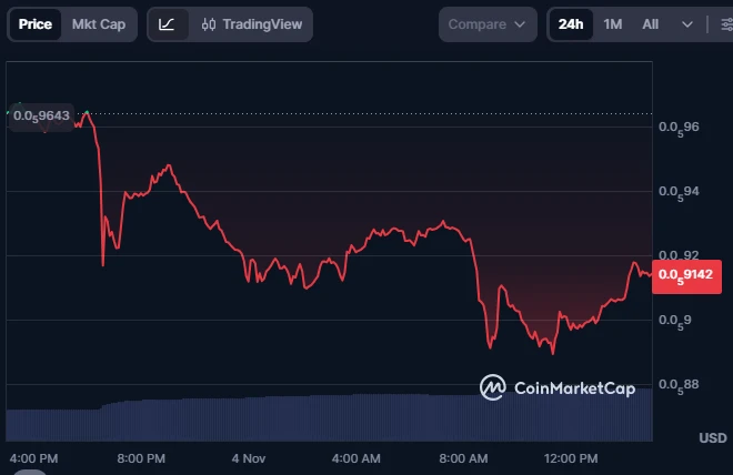 Giá SHIB, Nguồn: CoinMarketCap