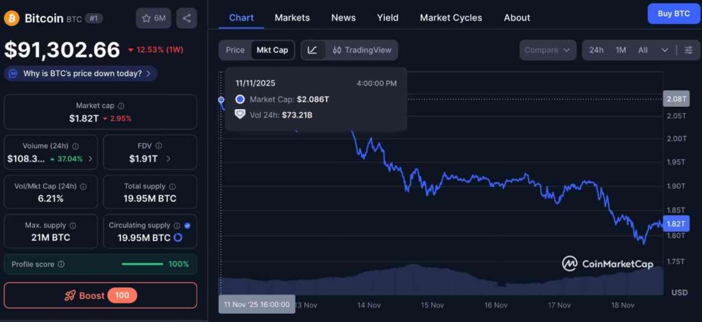 Vốn hóa thị trường Bitcoin trong 1 tuần. Nguồn: CoinMarketCap