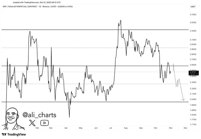 Biểu đồ phân tích giá XRP. Nguồn: Tradingview