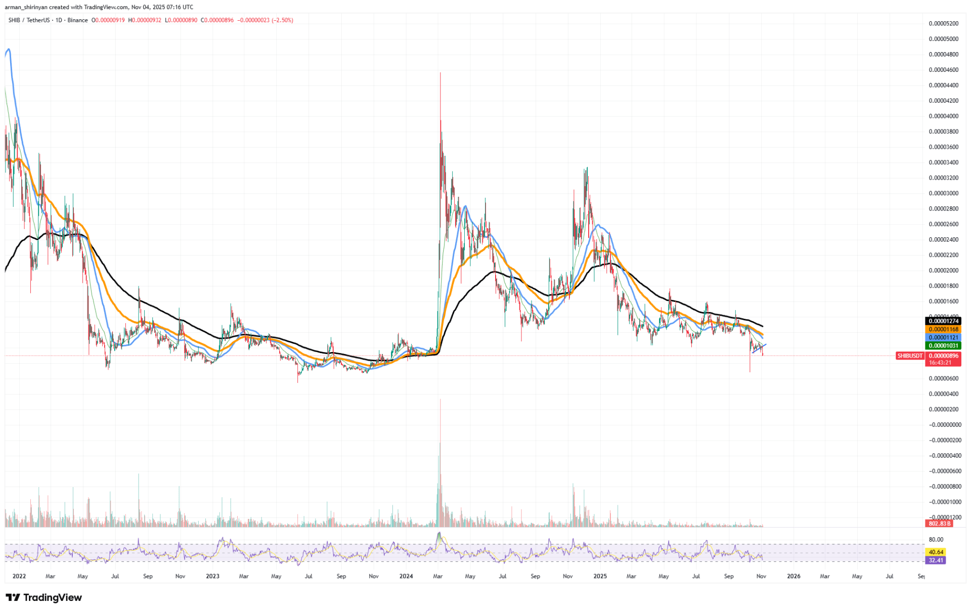 Biểu đồ SHIB/USDT, Nguồn: TradingView