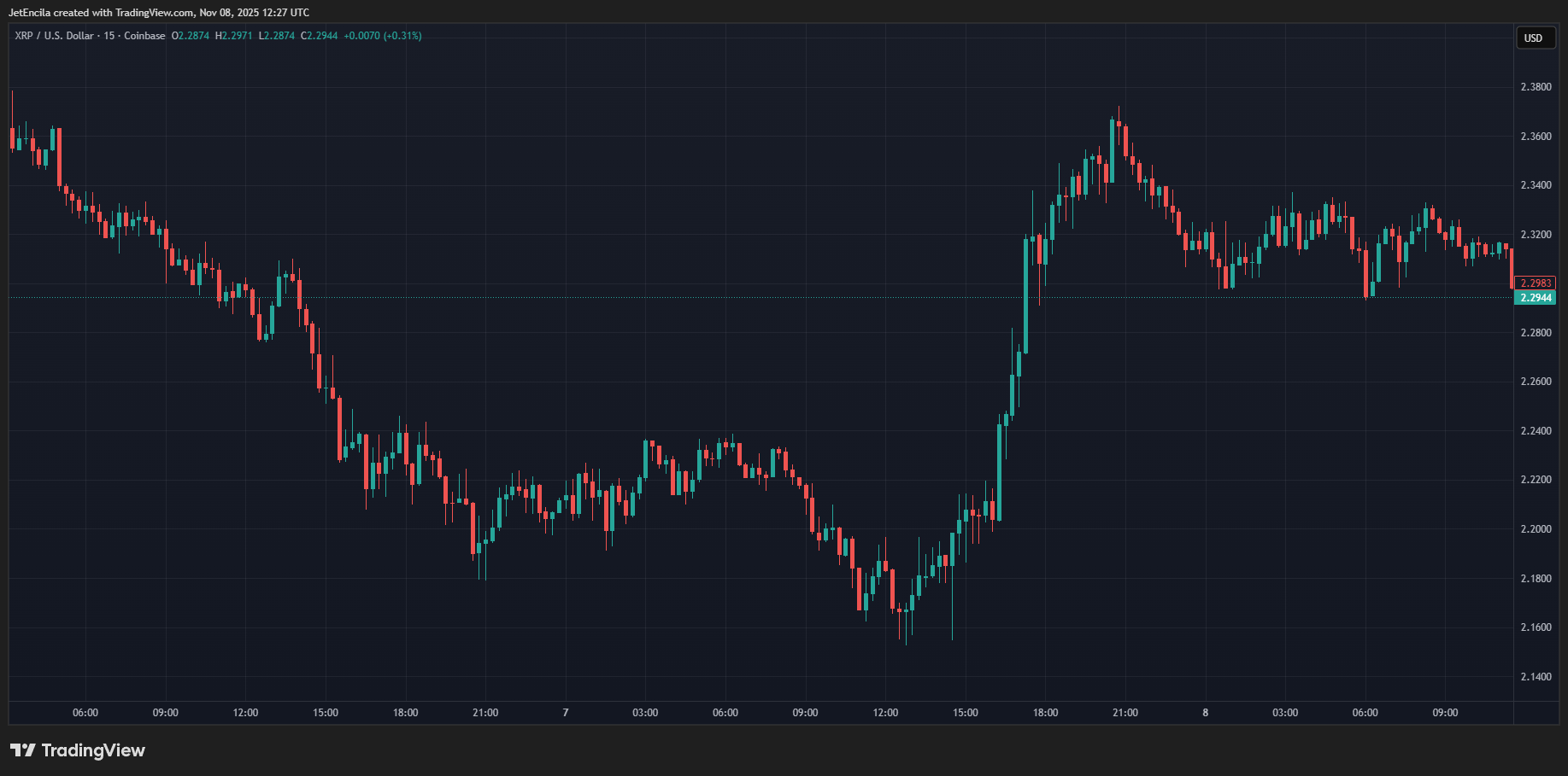 XRPUSD hiện đang giao dịch ở mức 2,29 đô la. Biểu đồ: TradingView