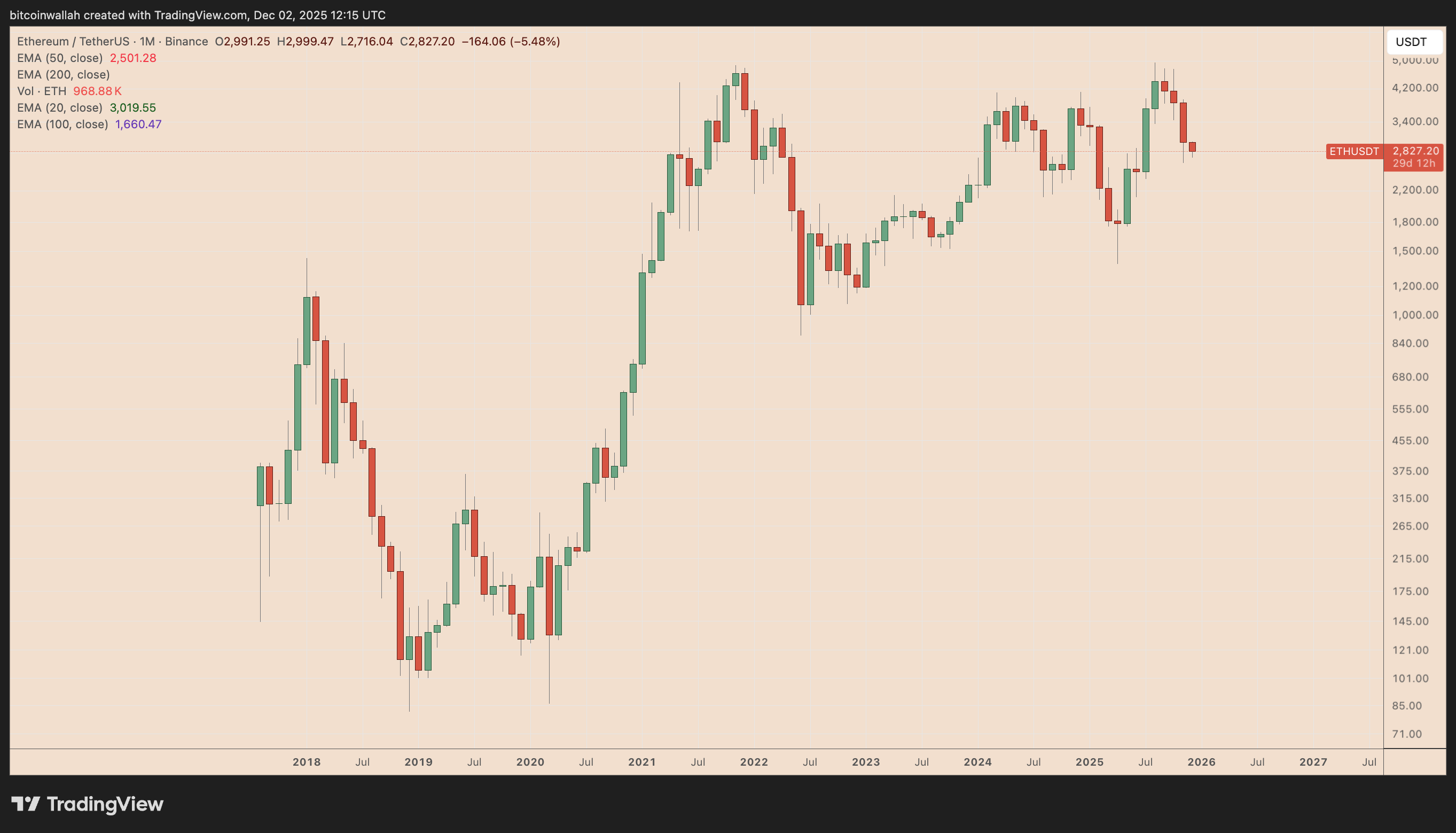 Biểu đồ hàng tháng ETH/USDT. Nguồn: TradingView