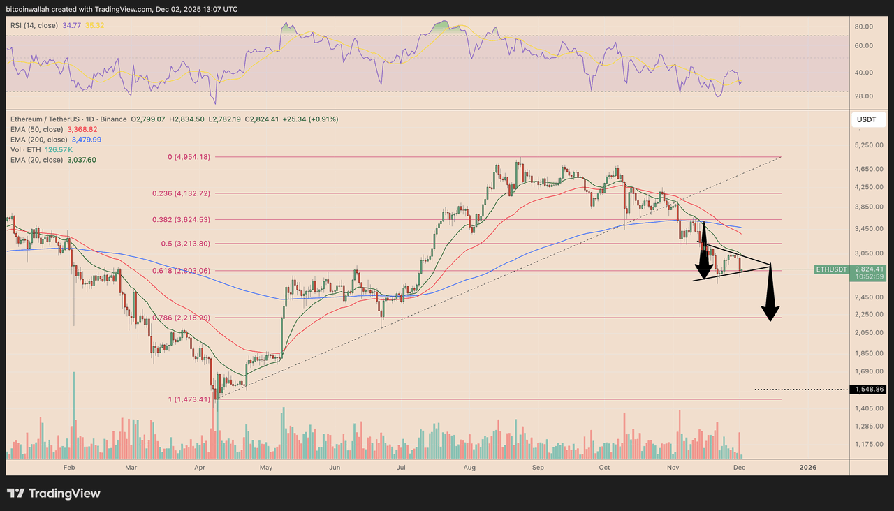 Biểu đồ hàng ngày ETH/USDT. Nguồn: TradingView