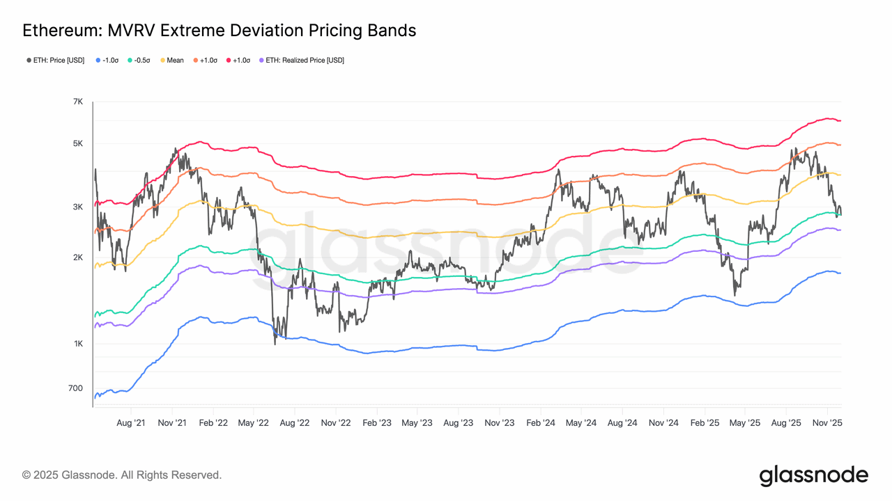 Dải giá chênh lệch cực đại của Ethereum MVRV. Nguồn: Glassnode