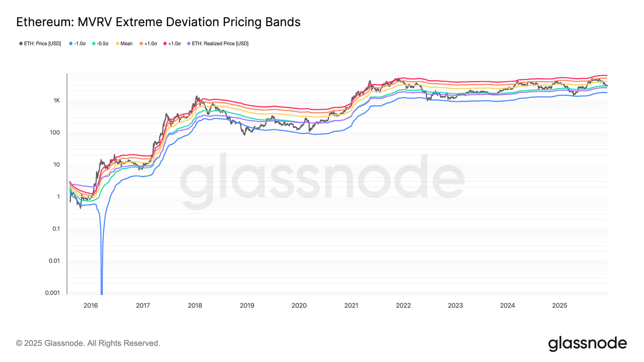 Dải giá chênh lệch cực đại của Ethereum MVRV. Nguồn: Glassnode