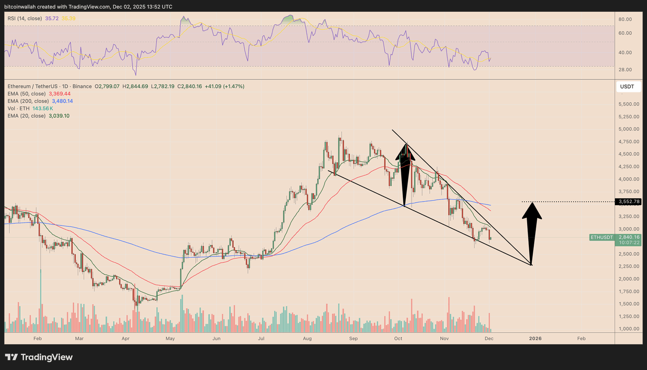 Biểu đồ giá ETH/USDT hàng ngày. Nguồn: TradingView