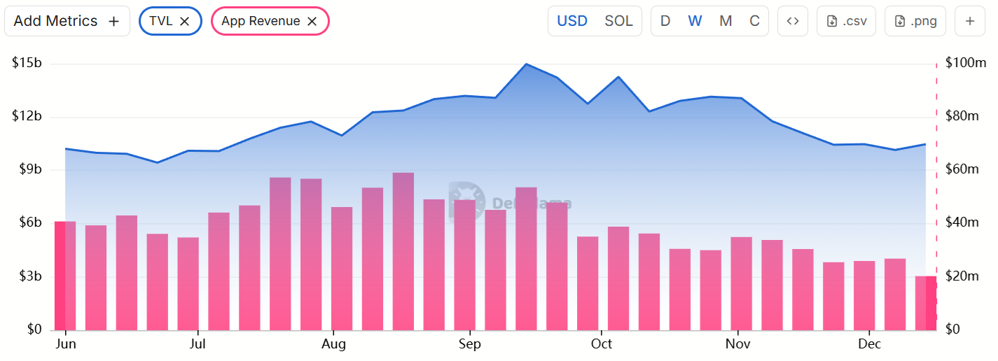 Giá trị tài sản được giữ lại (TVL) của Solana (bên trái) so với doanh thu 7 ngày của DApp (bên phải), tính bằng USD. Nguồn: DefiLlama
