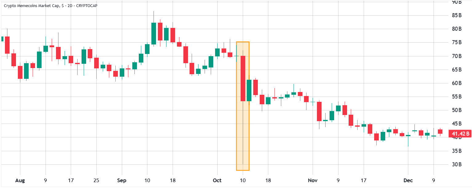 Vốn hóa thị trường của Memecoin, tính bằng USD. Nguồn: TradingView