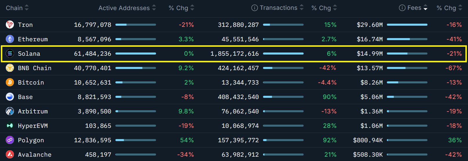 Xếp hạng các blockchain dựa trên phí mạng trong 30 ngày. Nguồn: Nansen