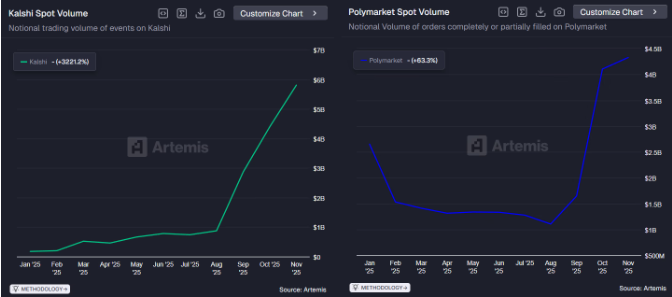 Khối lượng giao ngay của Kalshi so với Polymarket. Nguồn: Artemis