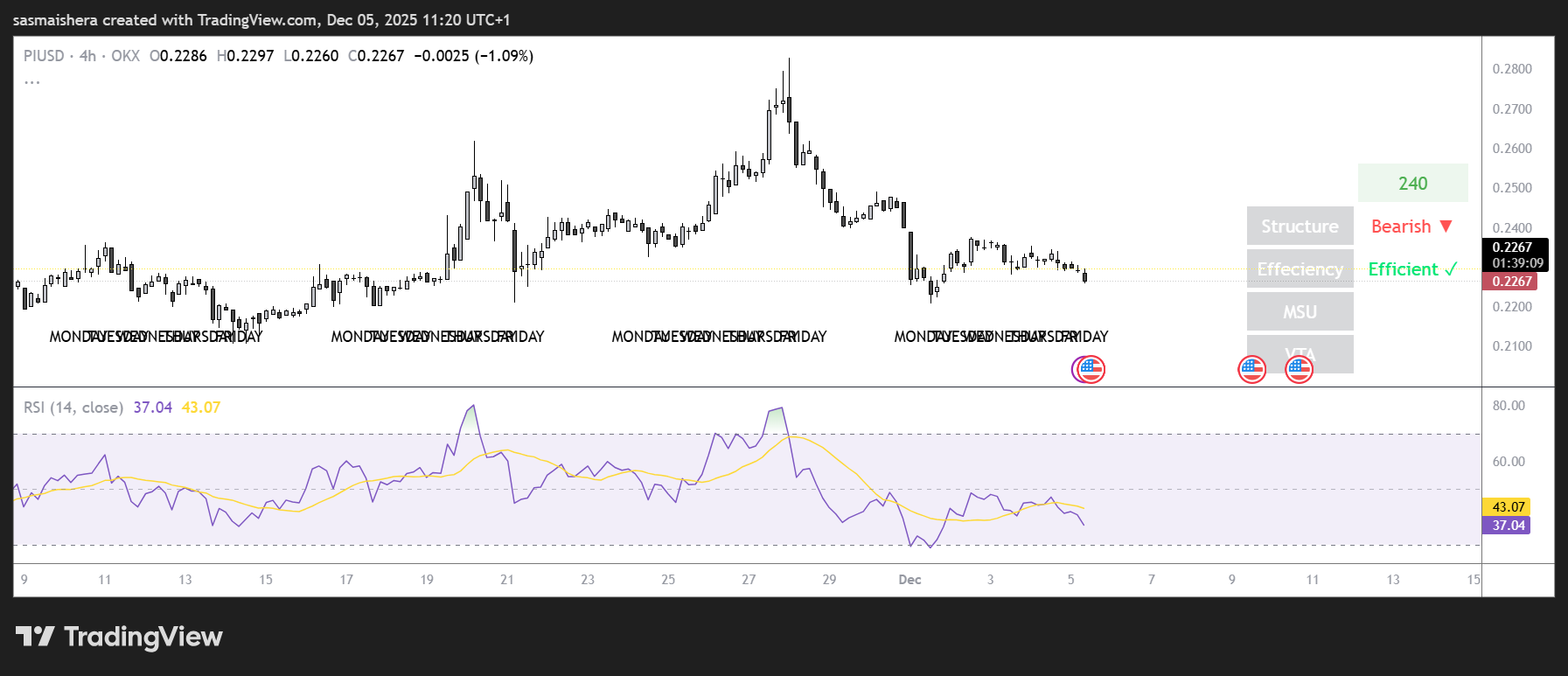 Nếu xu hướng này tiếp tục, PI có thể giảm xuống dưới mức thấp nhất của thứ Hai là 0,2204 đô la, với mức hỗ trợ chính khác ngay quanh vùng 0,1919 đô la.Tuy nhiên, nếu phe mua giành lại quyền kiểm soát, PI có thể lấy lại mức cao nhất của tuần trước là 0,2841 đô la. Một đợt tăng giá kéo dài sẽ cho phép PI nhắm đến mức thấp nhất của ngày 1 tháng 8 là 0,3220 đô la.Tuy nhiên, tình hình thị trường hiện tại vẫn bi quan, PI dự kiến ​​sẽ hoạt động kém hiệu quả trong vài ngày tới.