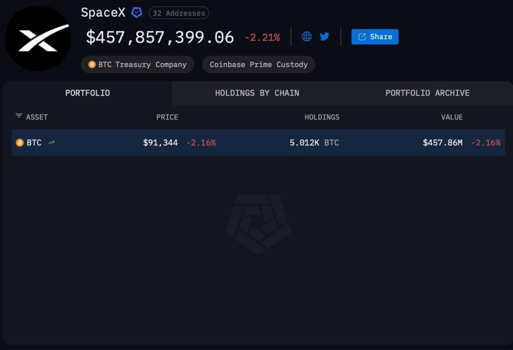 Lượng Bitcoin nắm giữ của SpaceX. Nguồn: Arkham