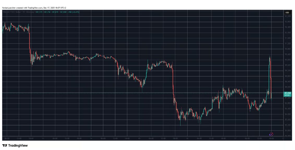 Tỷ giá BTC/USD ngày 17 tháng 12. Nguồn: TradingView