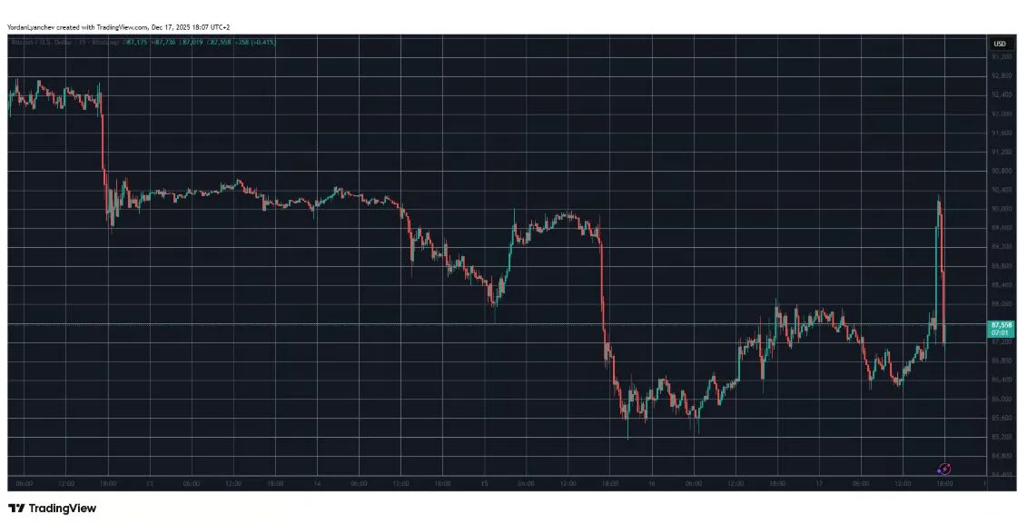 Tỷ giá BTC/USD ngày 17 tháng 12. Nguồn: TradingView