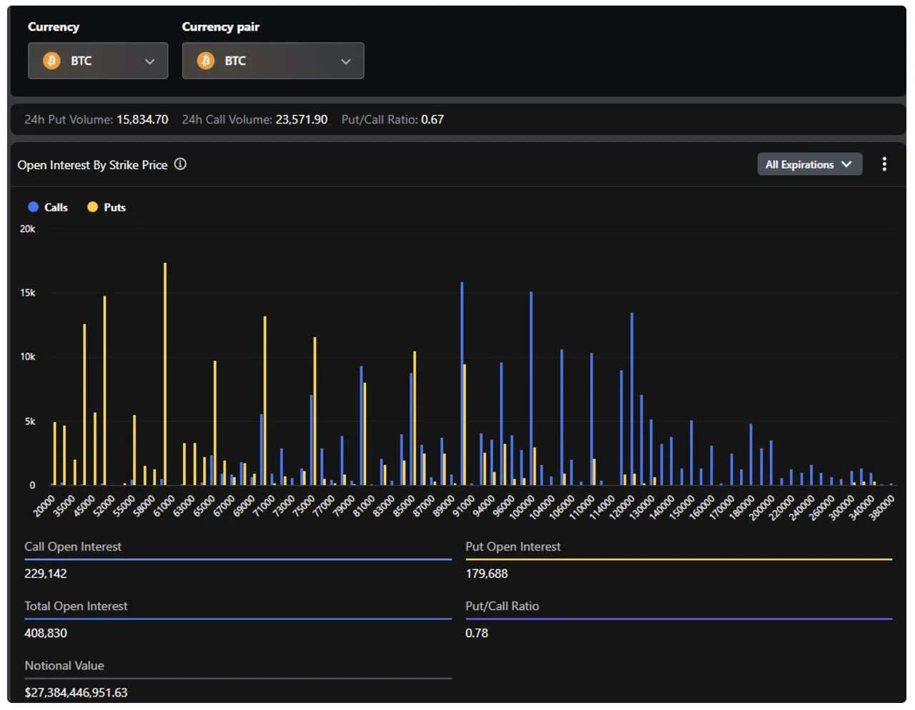 Open Interest quyền chọn BTC theo strike trên Deribit, put và call phân bổ theo vùng giá