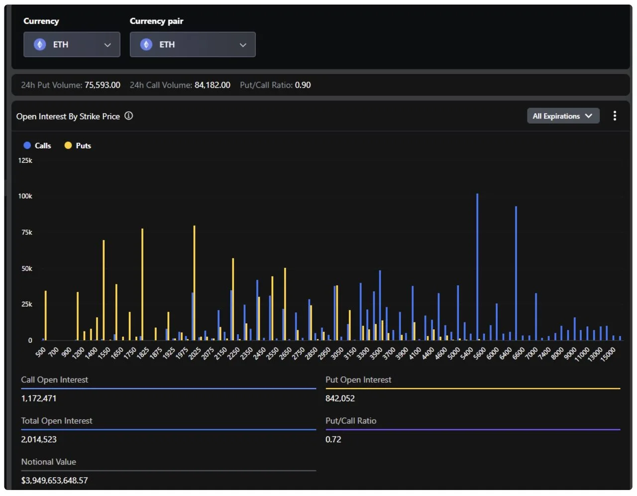 Open Interest quyền chọn ETH theo strike trên Deribit, tín hiệu phòng thủ qua put-call ratio