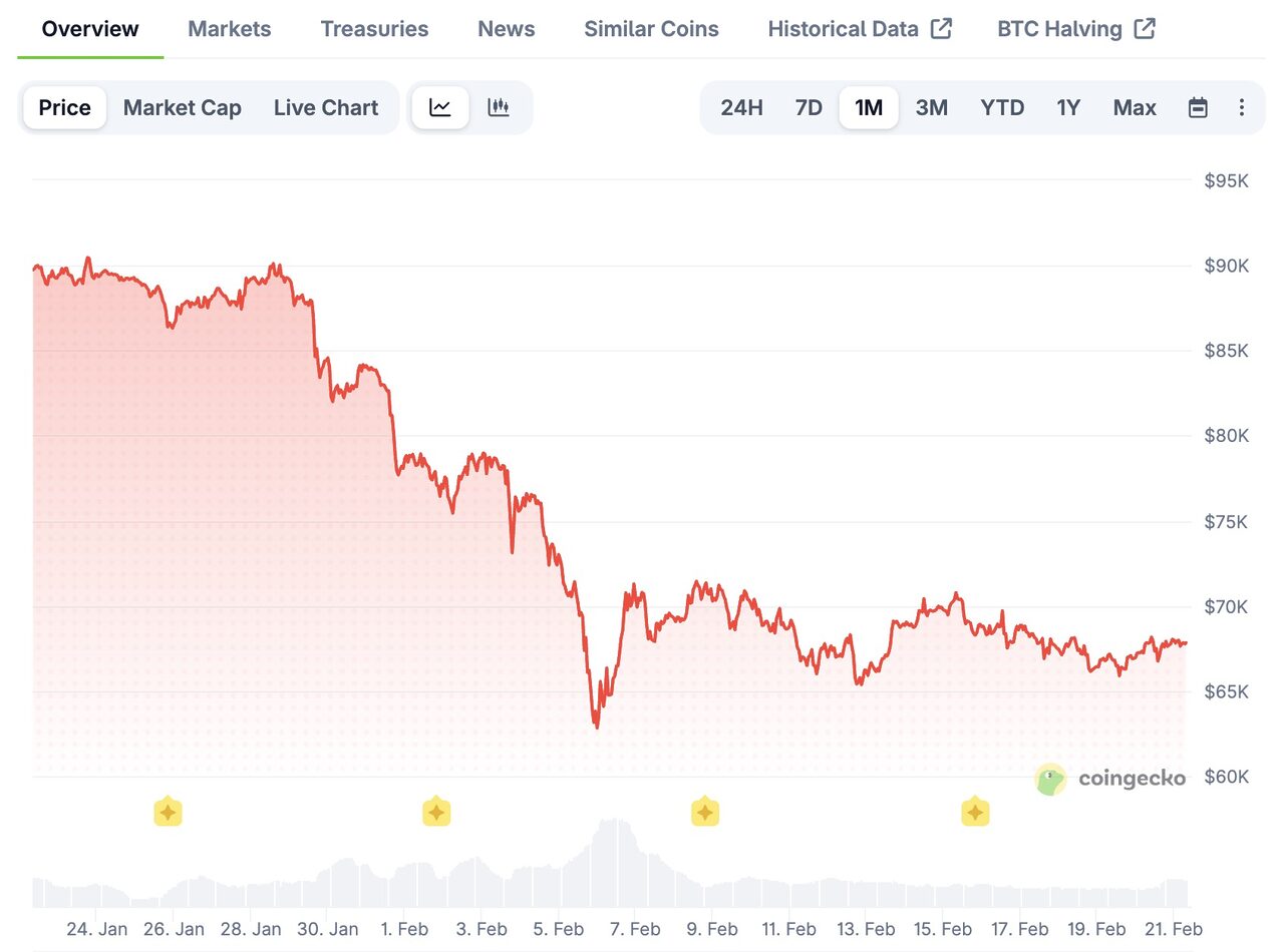 biểu đồ giá BTC trong một tháng qua