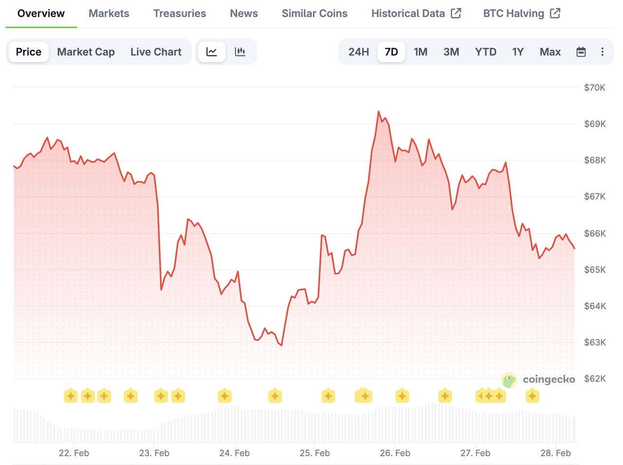 biểu đồ giá BTC 1 tuần qua