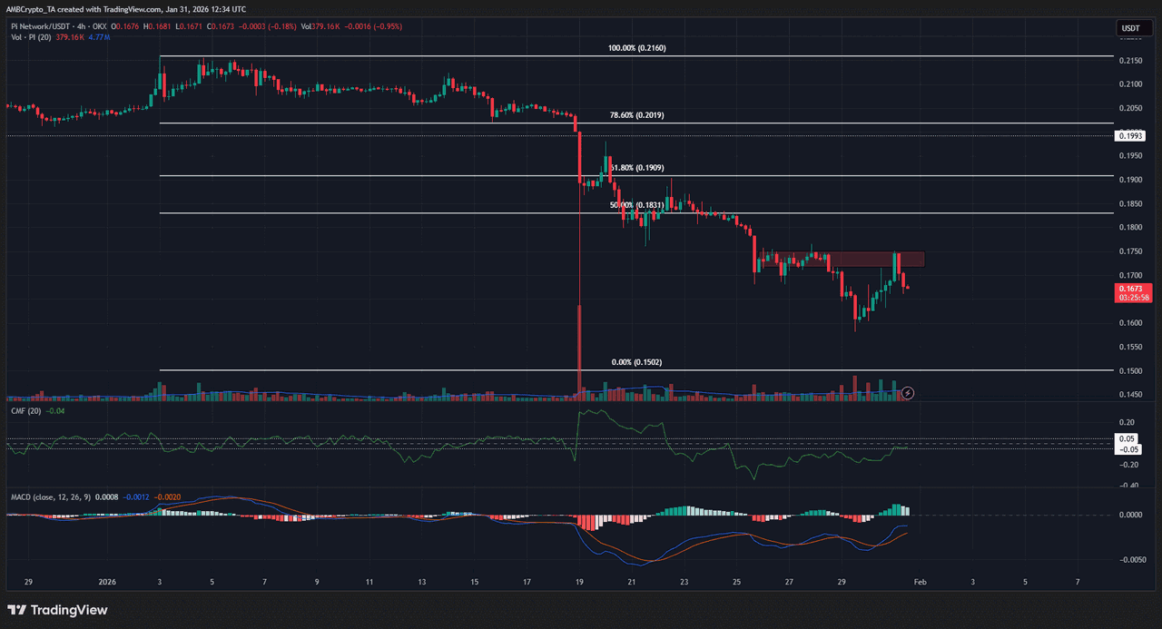 investblogger - Biểu đồ PI/USDT khung 4H: giá bị chặn ở vùng cung 0.173 USD; các mốc Fibonacci 0.183-0.191-0.202-0.216; CMF âm và MACD yếu.