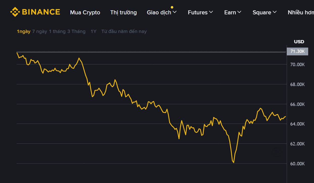 Ngày đen tối của Bitcoin: BTC rơi thủng $61,000, chuyện gì đang xảy ra?插图2
