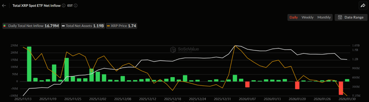 investblogger - Biểu đồ Total XRP Spot ETF Net Inflow: dòng tiền ròng theo ngày và tổng tài sản ETF XRP, cho thấy inflow duy trì nhưng biến động, giá XRP dao động mạnh giai đoạn 11/2025 đến 01/2026.