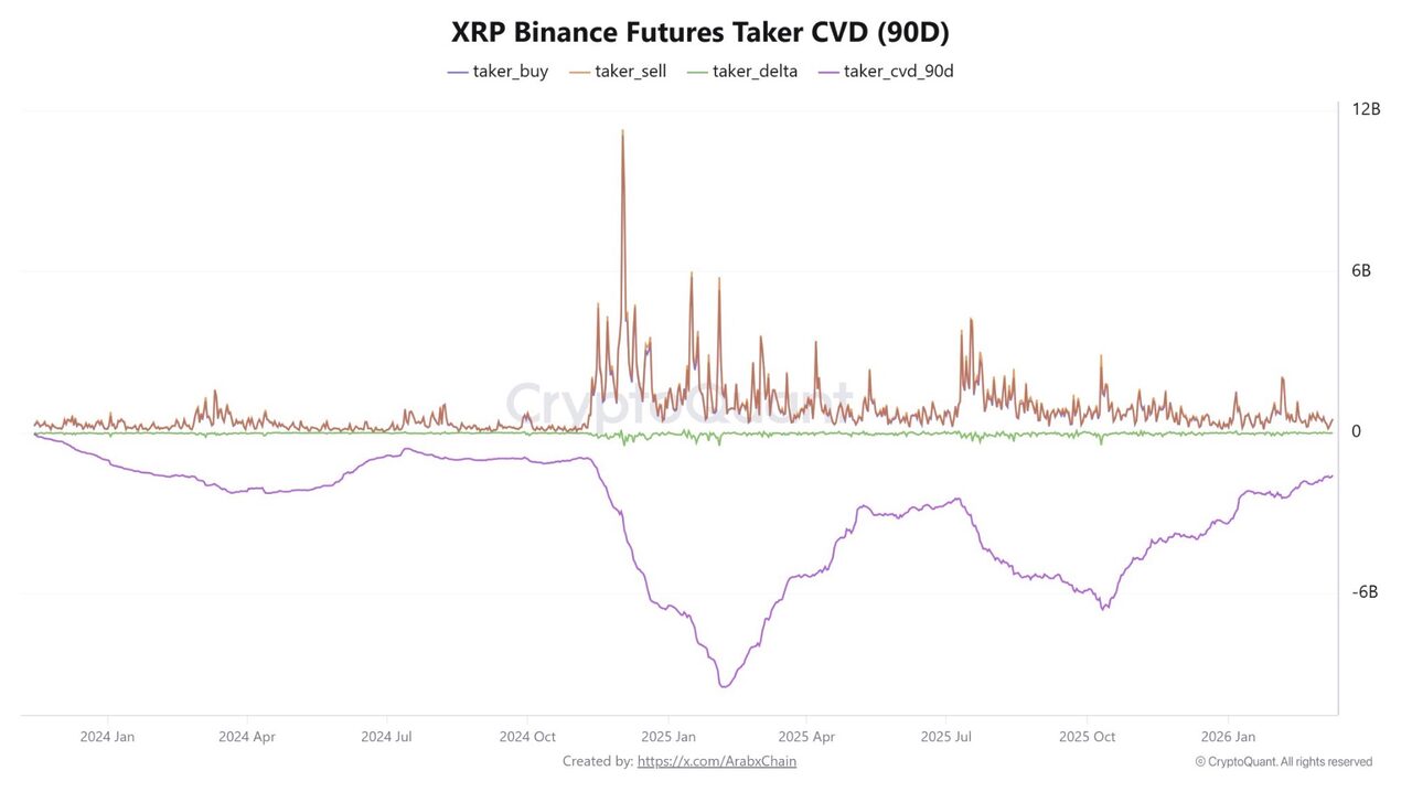 XRP đang giao dịch quanh mức 1,42 đô la, với hơn 61 tỷ token đang lưu hành và khối lượng giao dịch hàng ngày đạt trên 2,3 tỷ đô la. Sau nhiều tháng biến động, giá cuối cùng đã ổn định ở mức tương đối yên tĩnh.Các nhà phân tích tại CryptoQuant cho rằng câu chuyện thực sự hiện nay nằm ở thị trường phái sinh. Đòn bẩy cực độ đã thúc đẩy đà tăng trưởng của XRP vào năm 2025 phần lớn đã bị xóa bỏ, và thị trường hiện đang trải qua một quá trình thiết lập lại âm thầm nhưng có ý nghĩa. Các vị thế sử dụng đòn bẩy quá mức đã được loại bỏ, sự đầu cơ thái quá đã hạ nhiệt, và những gì còn lại là một cấu trúc thị trường trong sạch hơn.Người mua đang dần dần đặt chân đến thị trường.
Một báo cáo ngày 12 tháng 3 tiết lộ một sự thay đổi tinh tế trong hoạt động giao dịch hợp đồng tương lai XRP. Dữ liệu từ Binance cho thấy tổng số lệnh mua mạnh mẽ đạt khoảng 516,4 triệu XRP trong 90 ngày qua.Trong cùng khoảng thời gian đó, lệnh bán đạt khoảng 513,1 triệu XRP, tạo ra lượng lệnh mua ròng chênh lệch khoảng 3,36 triệu XRP.Mặc dù sự khác biệt tương đối nhỏ, các nhà phân tích diễn giải nó như một dấu hiệu quan trọng cho thấy người mua đang bắt đầu giành lại quyền kiểm soát các lệnh trên thị trường. Trong nhiều tháng, áp lực bán đã thống trị thị trường phái sinh của XRP, nhưng dữ liệu mới nhất cho thấy các kịch bản giảm giá có thể đang dần biến mất.