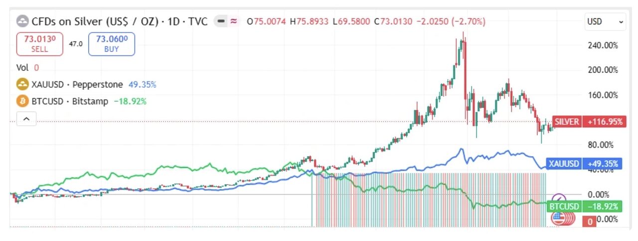 Giá vàng và bạc tương lai trên Binance tăng vọt: Tại sao các nhà giao dịch đang chuyển từ BTC sang vàng thỏi?插图4 Giá vàng và bạc tương lai trên Binance tăng vọt: Tại sao các nhà giao dịch đang chuyển từ BTC sang vàng thỏi?插图4