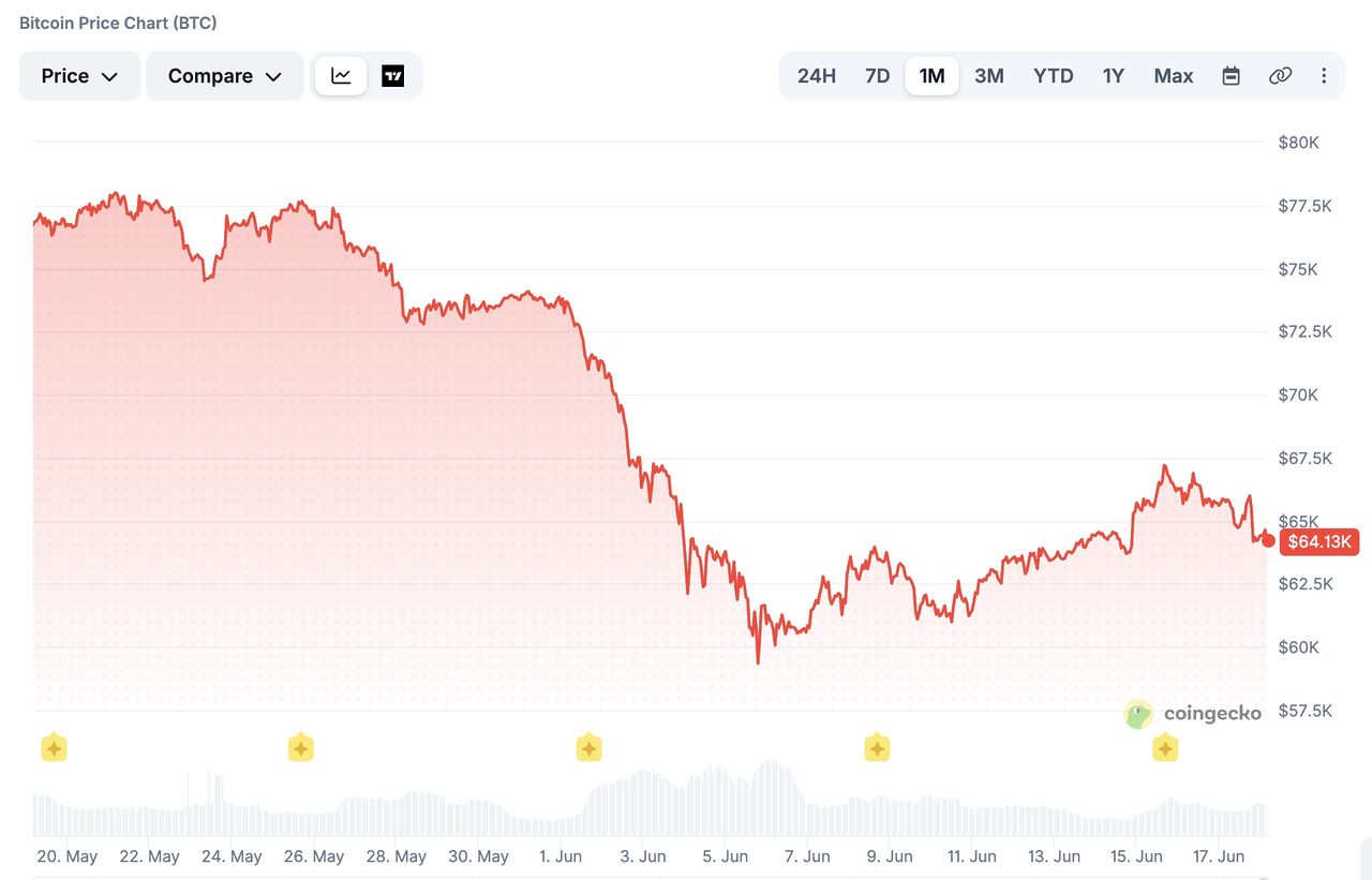 biểu đồ giá btc một tháng qua