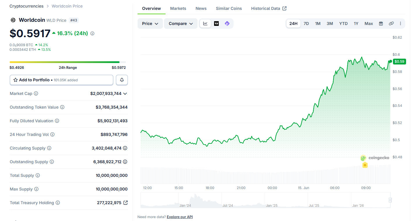 Worldcoin đang giao dịch gần đỉnh cao nhất năm 2026, liệu một cú bứt phá lớn hơn có sắp xuất hiện?插图2